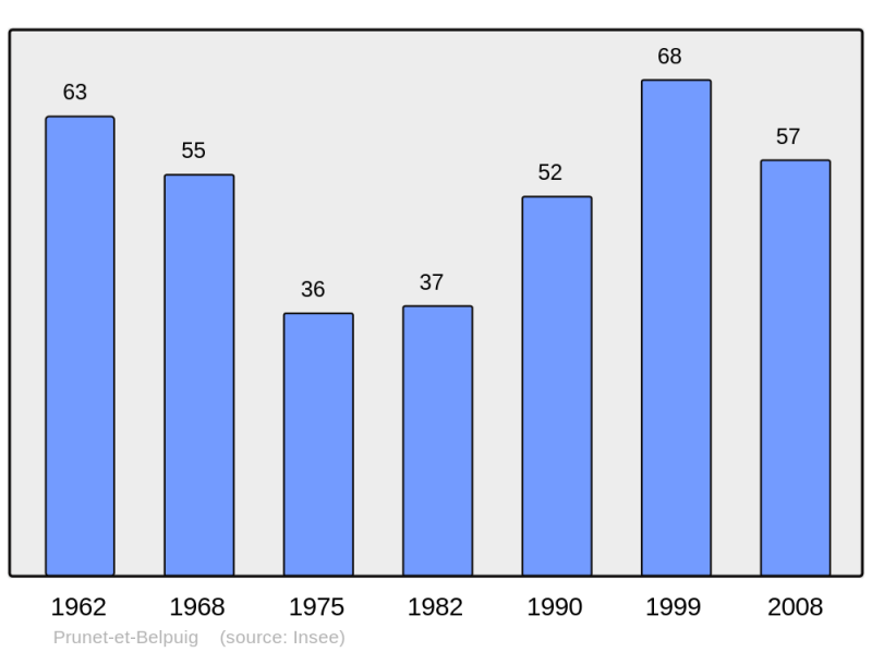 Soubor:Population - Municipality code 66153.png