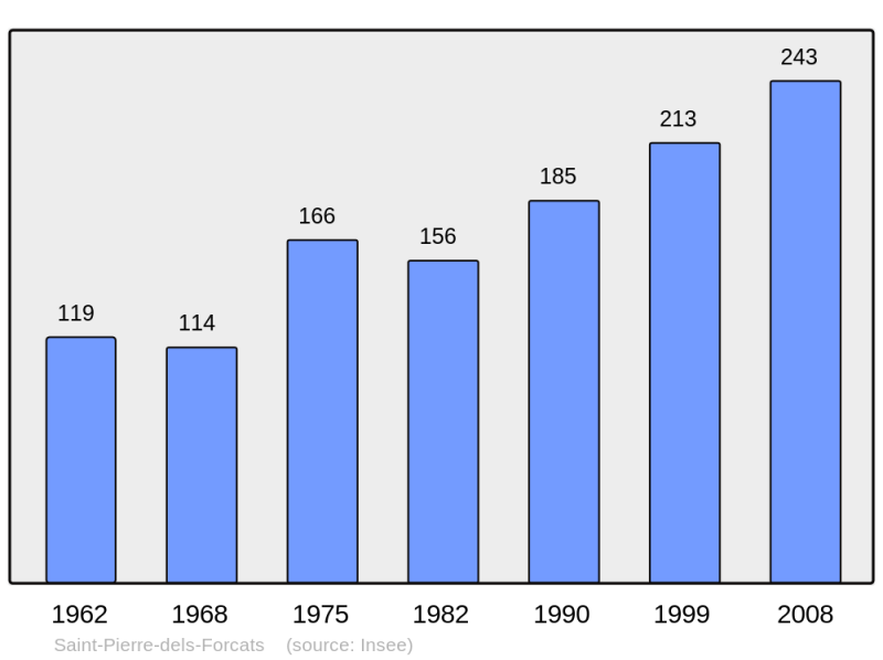 Soubor:Population - Municipality code 66188.png