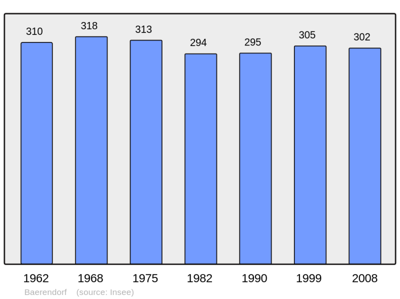 Soubor:Population - Municipality code 67017.png