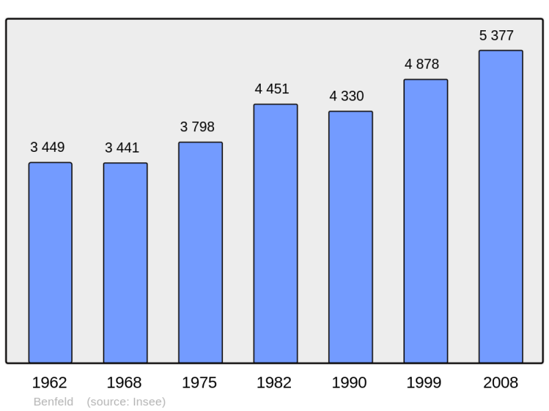 Soubor:Population - Municipality code 67028.png