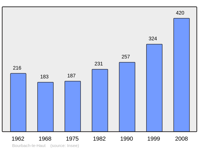 Soubor:Population - Municipality code 68046.png
