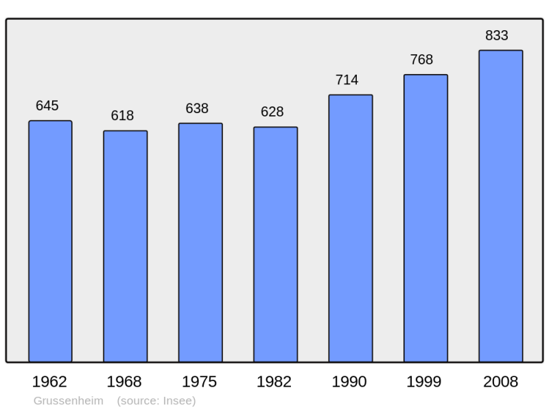 Soubor:Population - Municipality code 68110.png