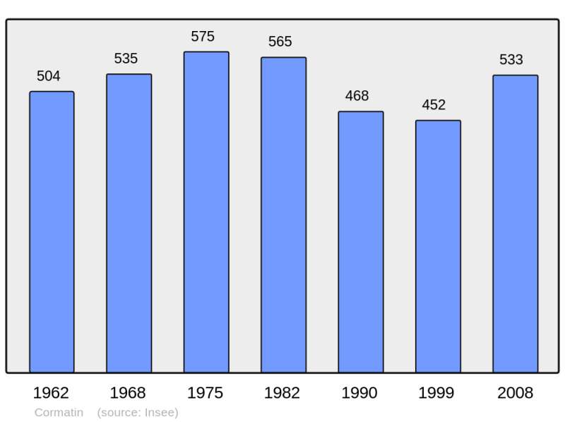 Soubor:Population - Municipality code 71145.png