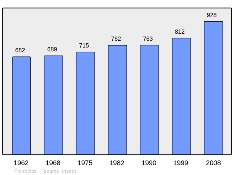 Soubor:Population - Municipality code 71350.png