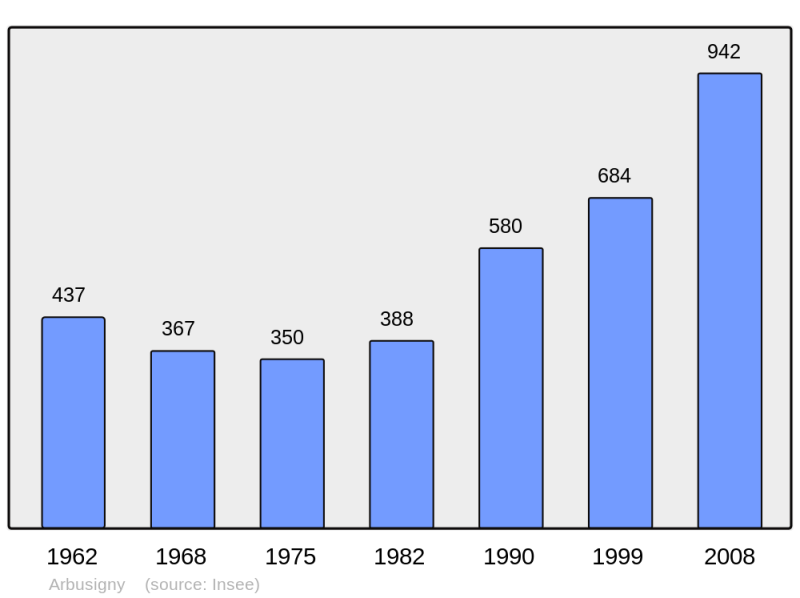 Soubor:Population - Municipality code 74015.png