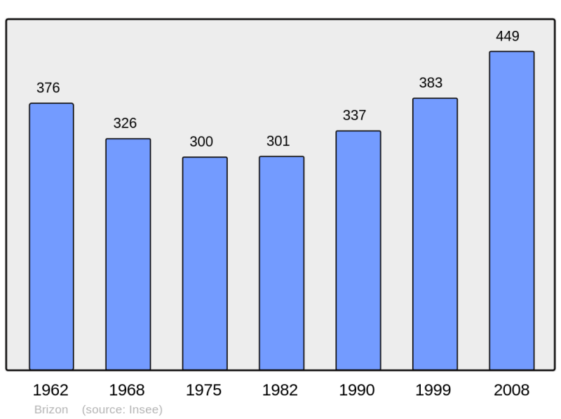 Soubor:Population - Municipality code 74049.png