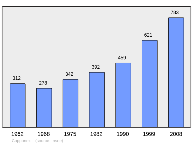 Soubor:Population - Municipality code 74088.png