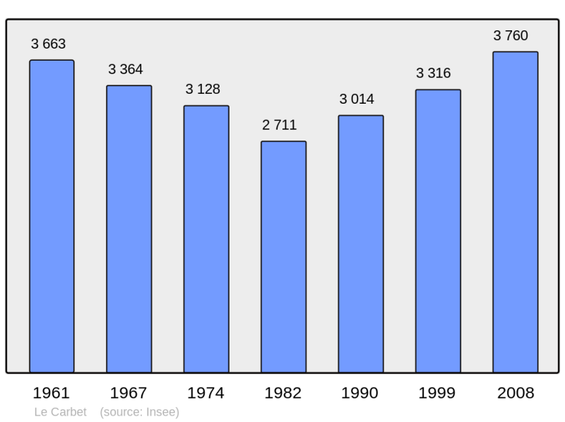 Soubor:Population - Municipality code 97204.png