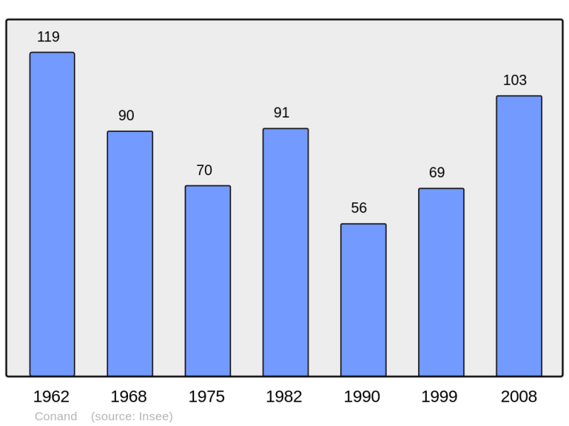 Soubor:Population - Municipality code 01111.png