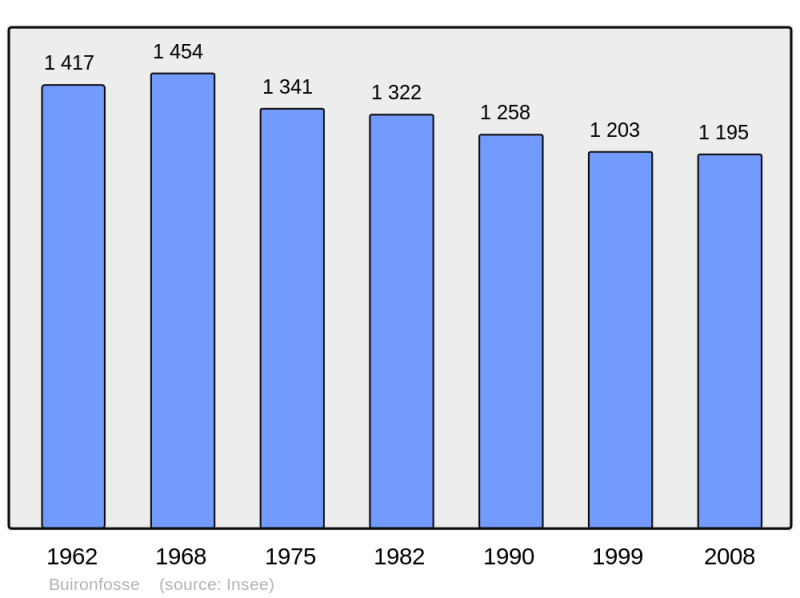 Soubor:Population - Municipality code 02135.png