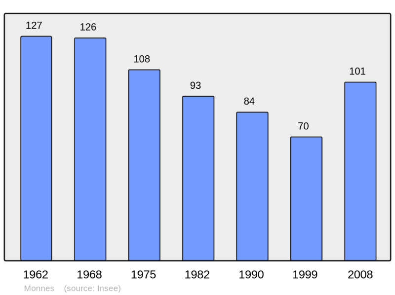 Soubor:Population - Municipality code 02496.png