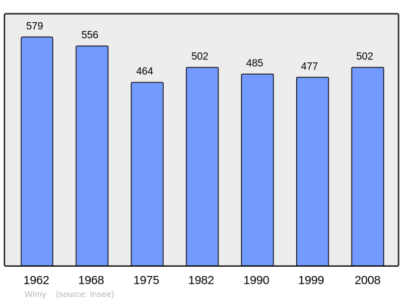 Soubor:Population - Municipality code 02833.png