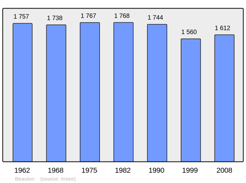 Soubor:Population - Municipality code 03019.png