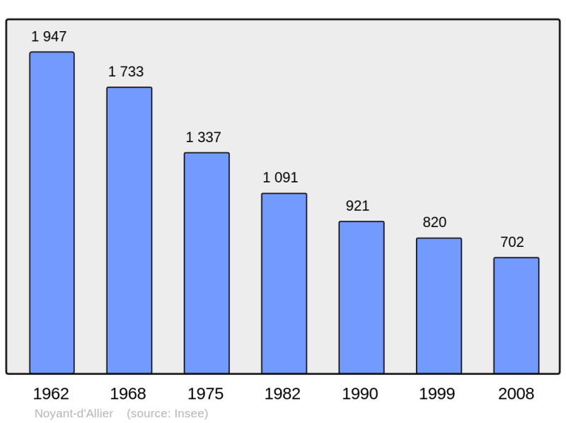 Soubor:Population - Municipality code 03202.png
