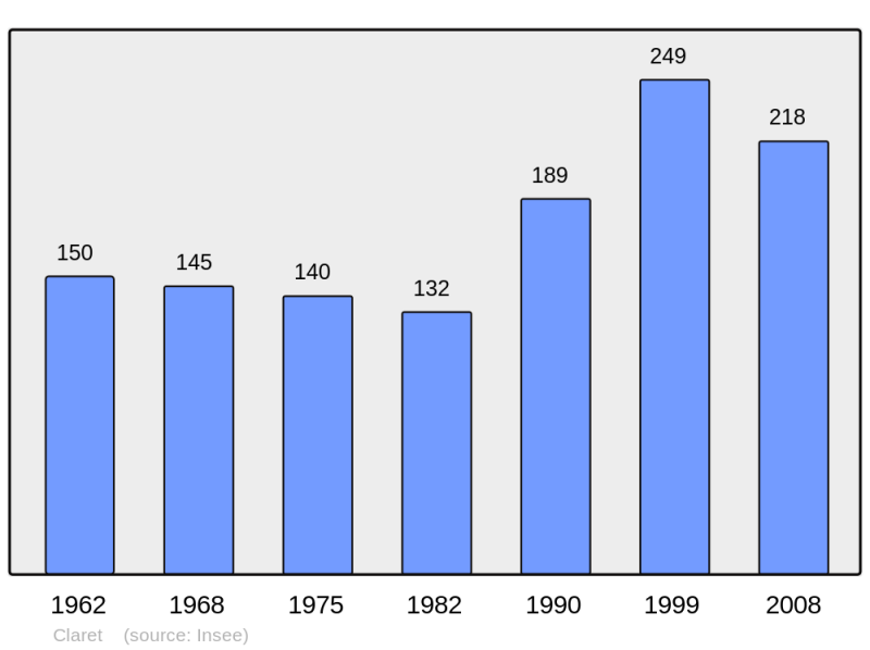 Soubor:Population - Municipality code 04058.png