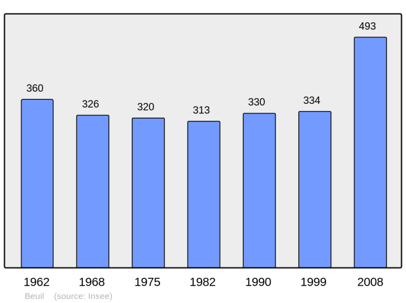 Soubor:Population - Municipality code 06016.png