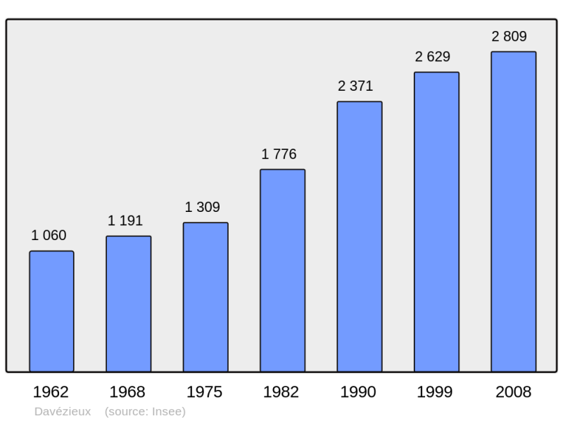 Soubor:Population - Municipality code 07078.png