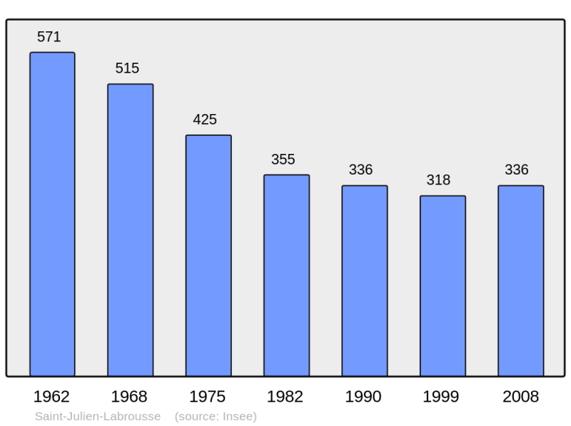 Soubor:Population - Municipality code 07256.png