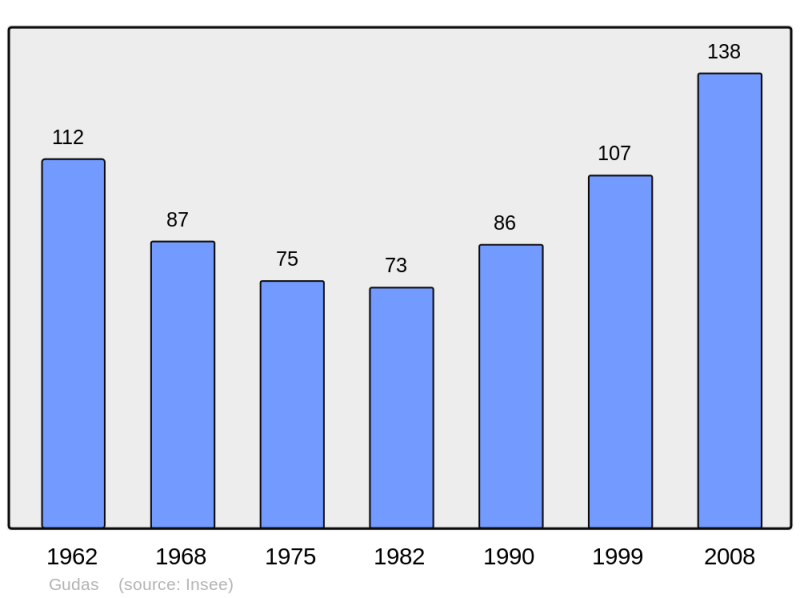Soubor:Population - Municipality code 09137.png