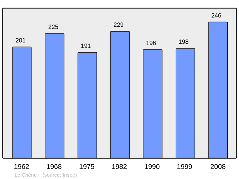 Soubor:Population - Municipality code 10095.png