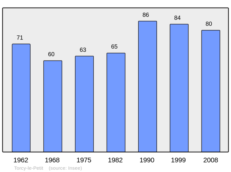 Soubor:Population - Municipality code 10380.png