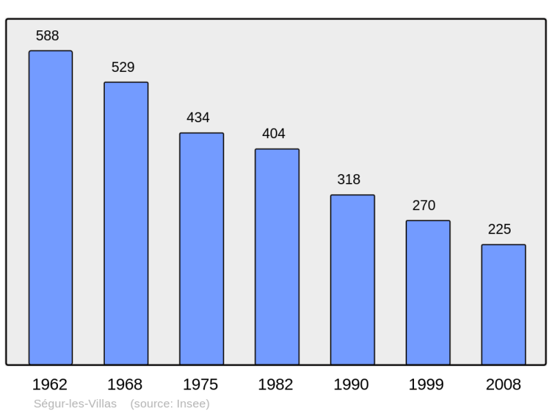 Soubor:Population - Municipality code 15225.png