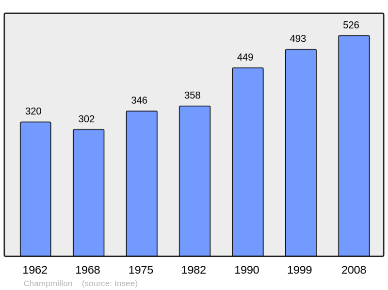 Soubor:Population - Municipality code 16077.png