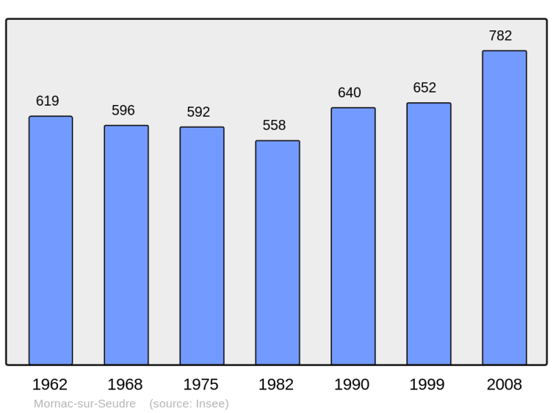 Soubor:Population - Municipality code 17247.png