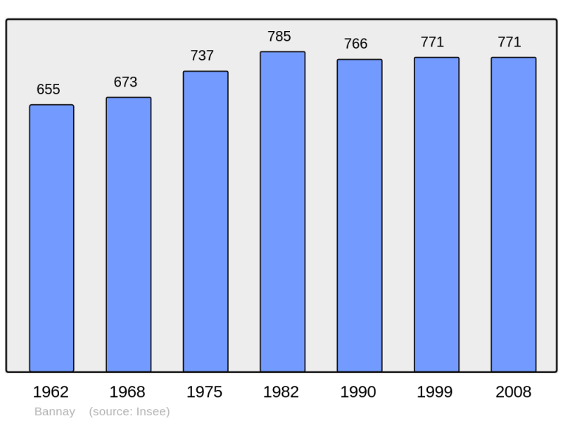 Soubor:Population - Municipality code 18020.png