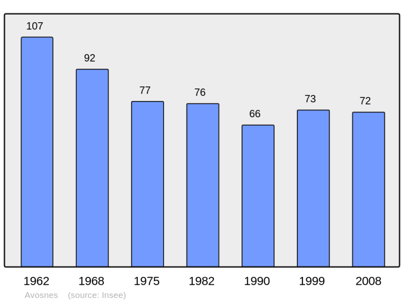 Soubor:Population - Municipality code 21040.png