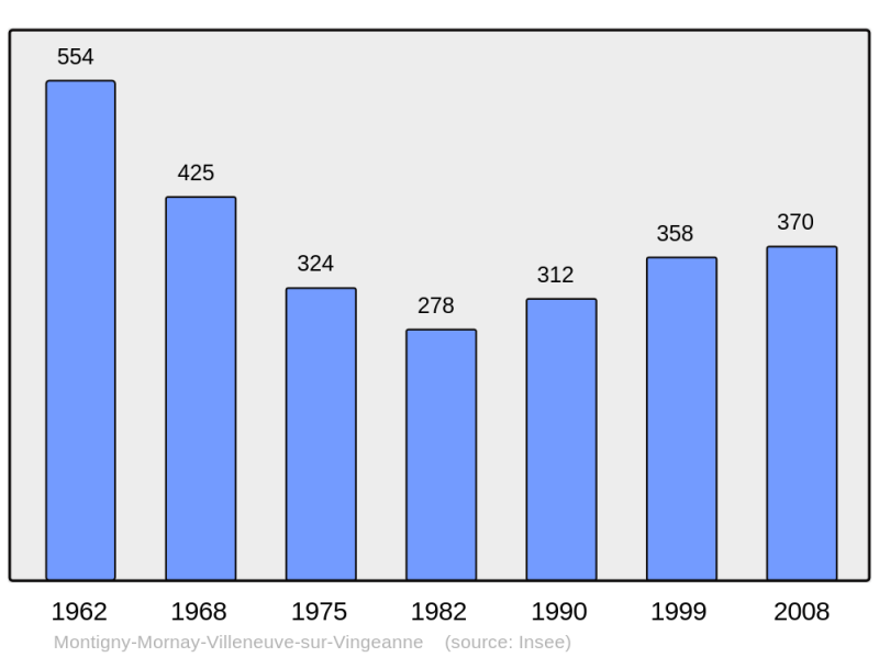 Soubor:Population - Municipality code 21433.png