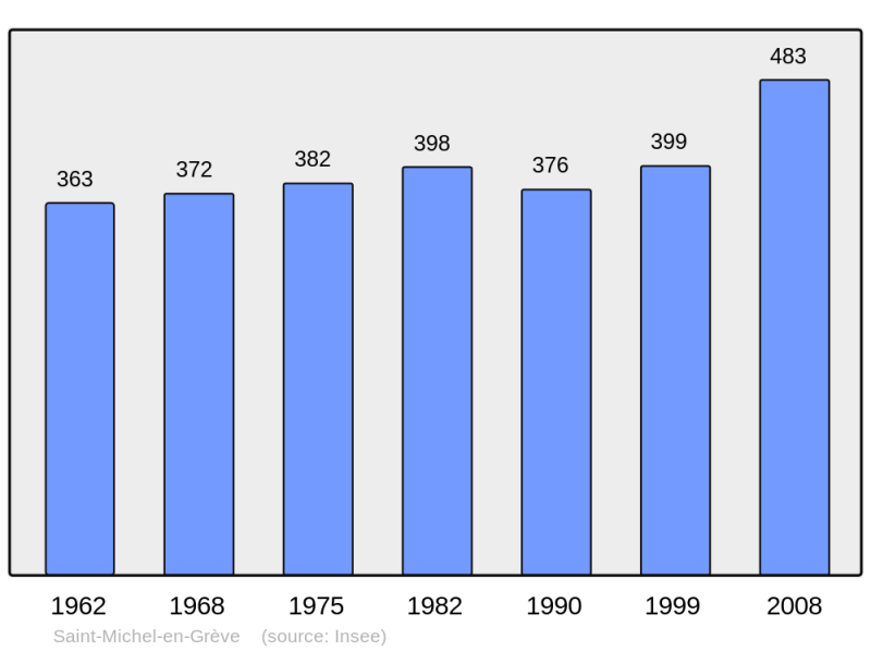 Soubor:Population - Municipality code 22319.png