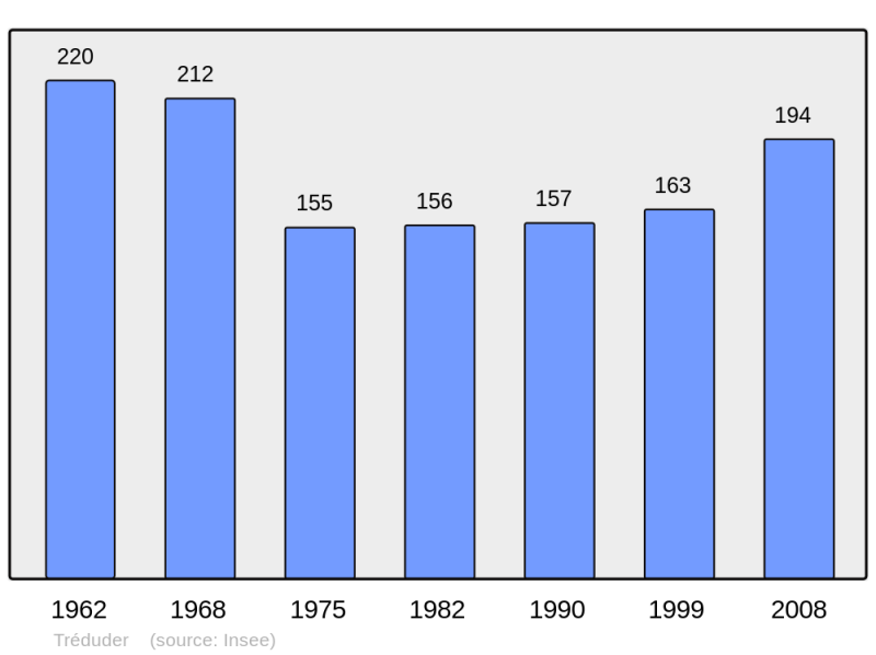 Soubor:Population - Municipality code 22350.png