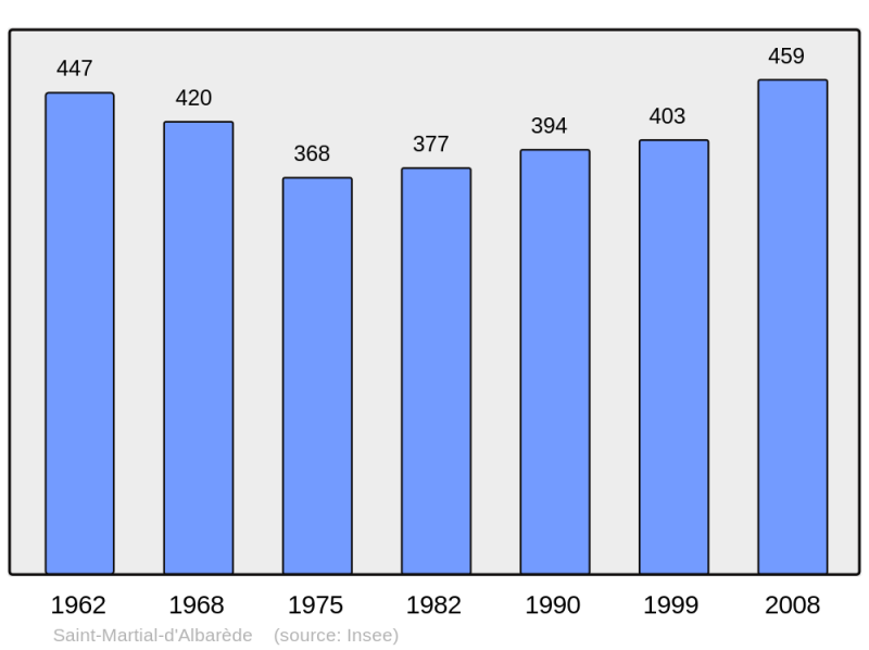 Soubor:Population - Municipality code 24448.png