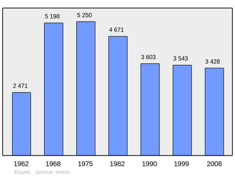Soubor:Population - Municipality code 25228.png