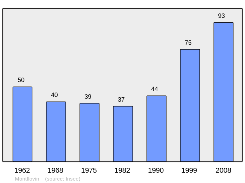 Soubor:Population - Municipality code 25398.png