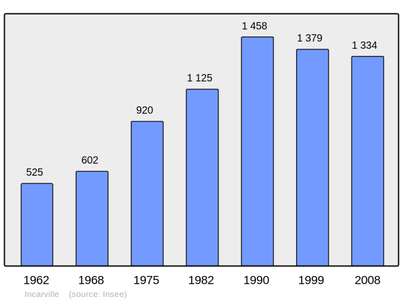 Soubor:Population - Municipality code 27351.png