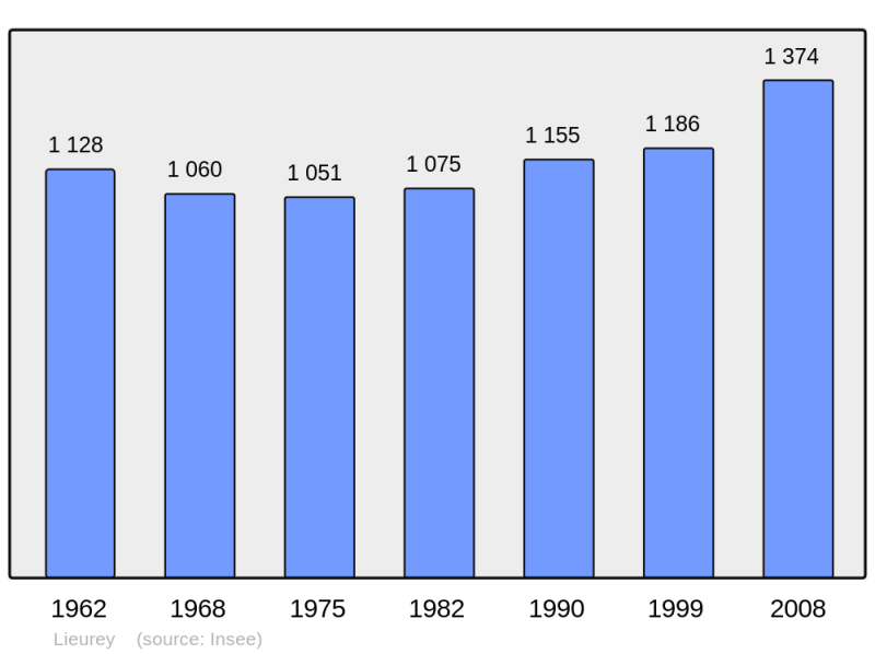 Soubor:Population - Municipality code 27367.png