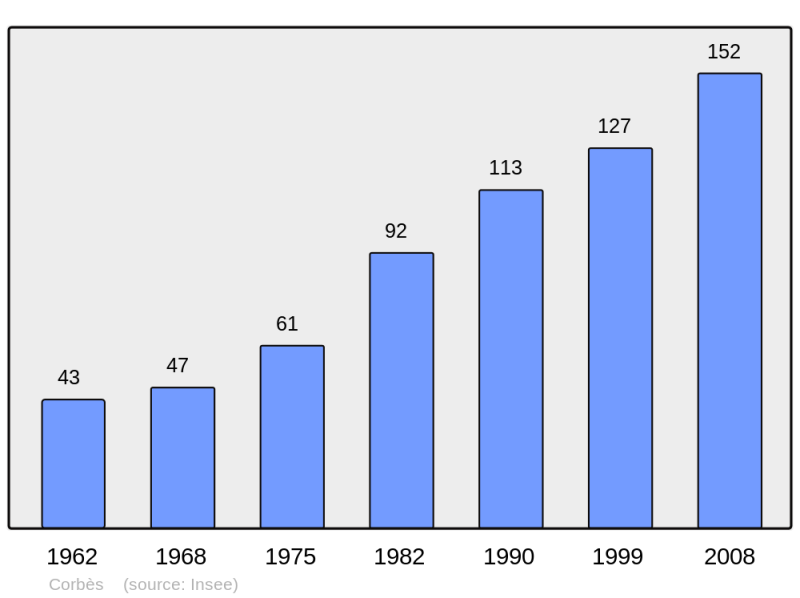 Soubor:Population - Municipality code 30094.png