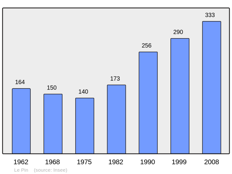 Soubor:Population - Municipality code 30196.png