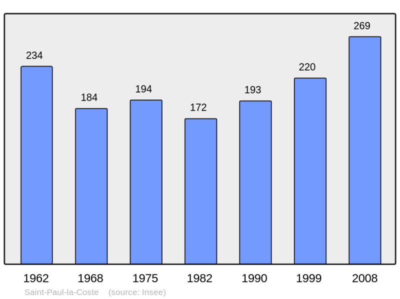 Soubor:Population - Municipality code 30291.png