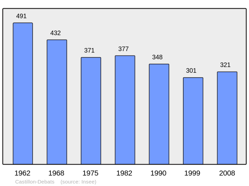 Soubor:Population - Municipality code 32088.png