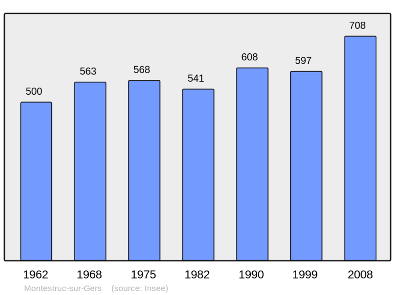 Soubor:Population - Municipality code 32286.png