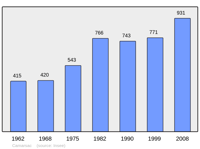 Soubor:Population - Municipality code 33083.png