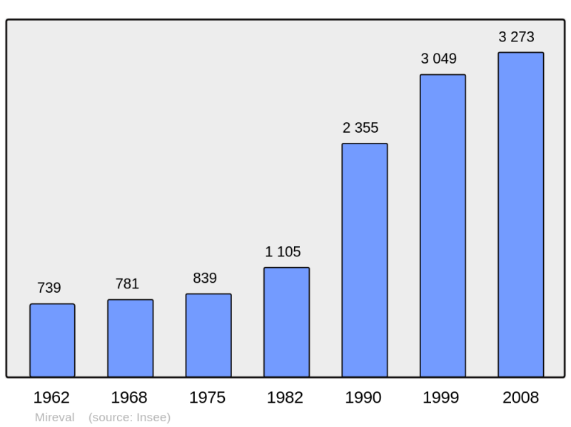 Soubor:Population - Municipality code 34159.png
