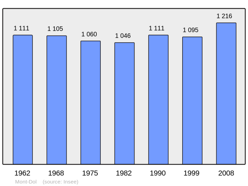 Soubor:Population - Municipality code 35186.png