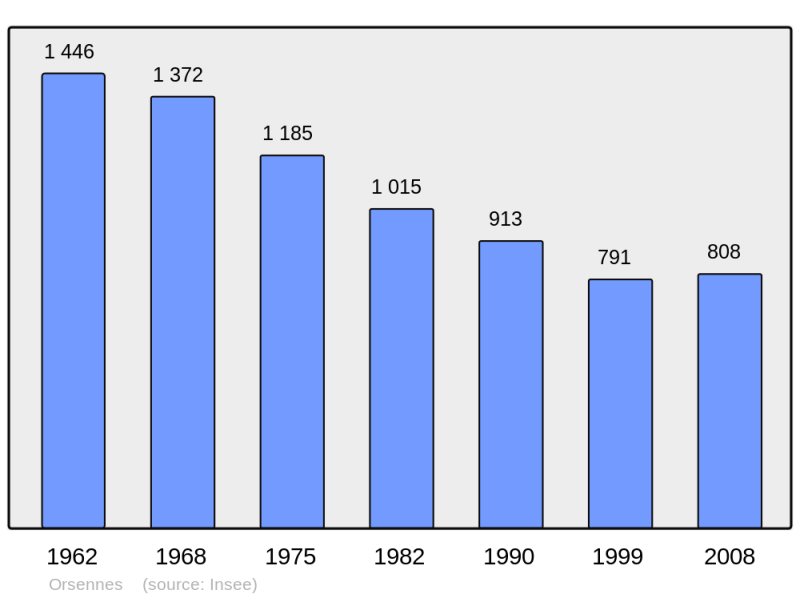 Soubor:Population - Municipality code 36146.png
