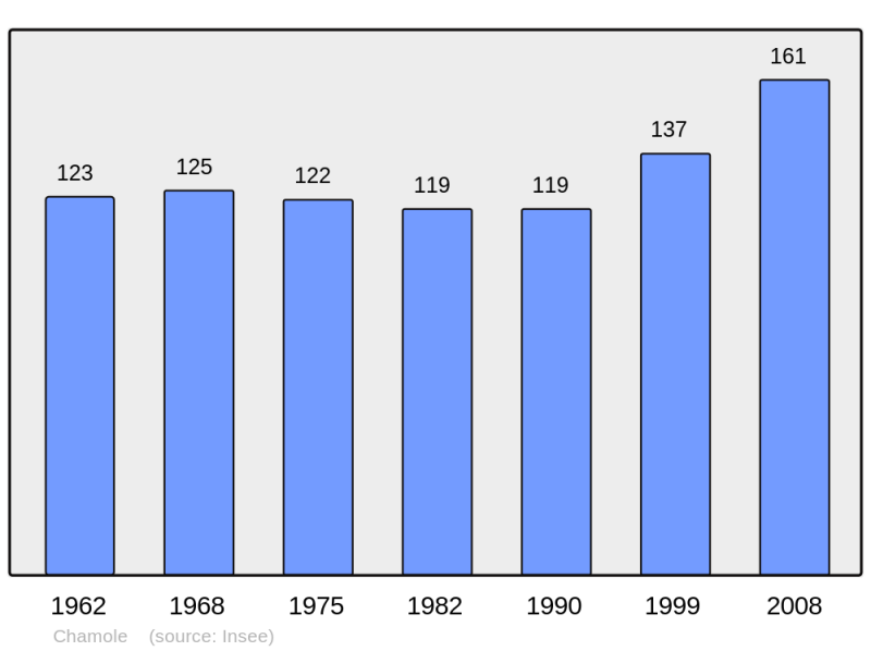 Soubor:Population - Municipality code 39094.png
