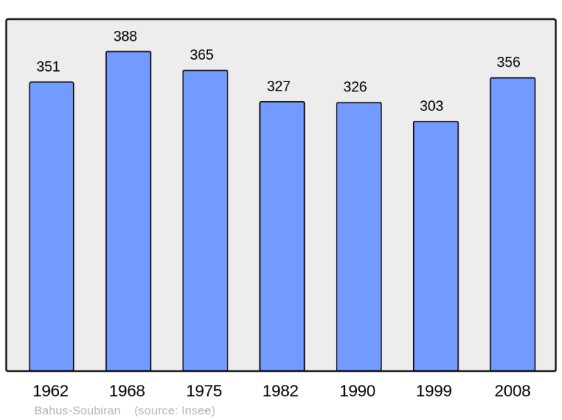 Soubor:Population - Municipality code 40022.png