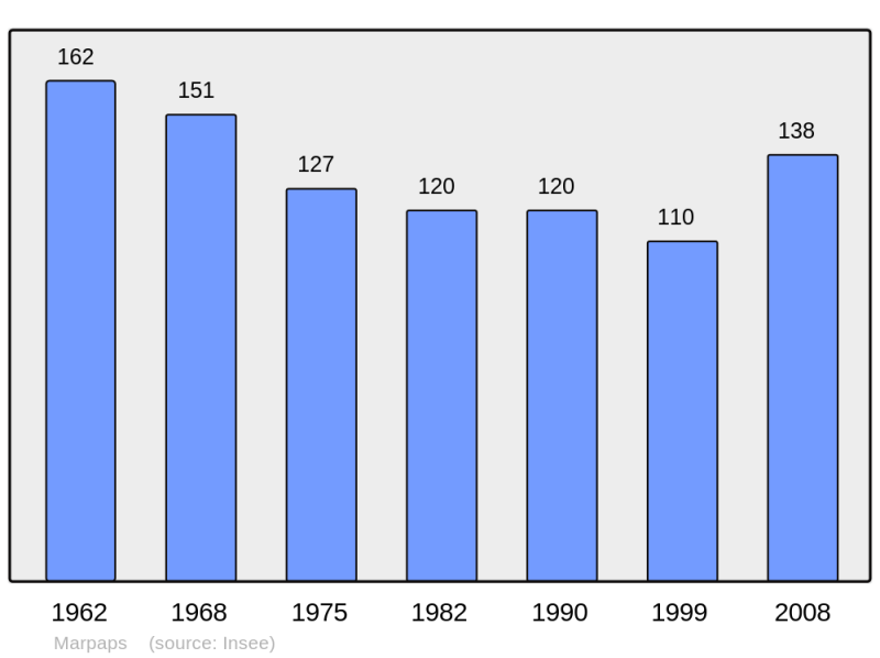 Soubor:Population - Municipality code 40173.png